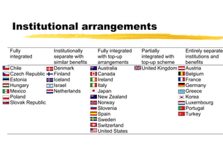 Institutional arrangements
Fully
integrated
Institutionally
separate with
similar benefits
Fully integrated
with top-up
arrangements
Partially
integrated with
top-up scheme
Entirely separate
institutions and
benefits
Chile
Czech Republic
Estonia
Hungary
Mexico
Poland
Slovak Republic
Denmark
Finland
Iceland
Israel
Netherlands
Australia
Canada
Ireland
Italy
Japan
New Zealand
Norway
Slovenia
Spain
Sweden
Switzerland
United States
United Kingdom Austria
Belgium
France
Germany
Greece
Korea
Luxembourg
Portugal
Turkey
 