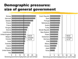 Demographic pressures:
size of general government
0 5 10 15 20 25 30
Italy
United States
Slovenia
Ireland
Australia
Israel
Canada
Belgium
United Kingdom
Luxembourg
Estonia
Hungary
France
Finland
Sweden
Denmark
Norway
General government employment, per cent of total
OECD
average:
14.7%
0 5 10 15 20 25 30
Korea
Japan
Greece
Mexico
Chile
Germany
Switzerland
Poland
New Zealand
Slovak Republic
Turkey
Austria
Netherlands
Portugal
Spain
Czech Republic
General government employment, per cent of total
OECD
average:
14.7%
 