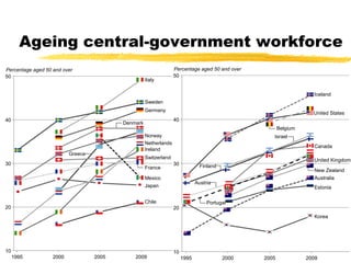10
20
30
40
50
1995 2000 2005 2009
Australia
Estonia
Korea
Iceland
United States
Canada
Israel
Finland
New Zealand
Austria
Portugal
United Kingdom
Percentage aged 50 and over
Belgium
10
20
30
40
50
1995 2000 2005 2009
Chile
Japan
Switzerland
Ireland
Netherlands
Italy
Germany
Denmark
Sweden
Norway
Greece
France
Percentage aged 50 and over
Mexico
Ageing central-government workforce
 