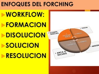 ENFOQUES DEL FORCHING
WORKFLOW:
FORMACION
DISOLUCION
SOLUCION
RESOLUCION
 