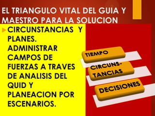 EL TRIANGULO VITAL DEL GUIA Y
MAESTRO PARA LA SOLUCION
CIRCUNSTANCIAS Y
PLANES.
ADMINISTRAR
CAMPOS DE
FUERZAS A TRAVES
DE ANALISIS DEL
QUID Y
PLANEACION POR
ESCENARIOS.
 