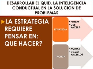 DESARROLLAR EL QUID. LA INTELIGENCIA
CONDUCTUAL EN LA SOLUCION DE
PROBLEMAS
LA ESTRATEGIA
REQUIERE
PENSAR EN:
QUE HACER?
•PENSAR
•QUE
HACER?
ESTRATEGIA
•ACTUAR
•COMO
HACERLO?
TACTICA
 