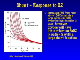 Fio2 Pao2 Shunt Chart Edward Fohrman | Postanesthesia Recovery | PDF