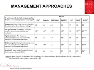 MANAGEMENT APPROACHES

                                                                                     MEANS
To what extent do the following approaches
describe how your organization is managed?          USA1   CANADA2      AUSTRALIA3      EUROPE4        UK5      INDIA6     CHINA7

Bureaucratic (hierarchical structure, tight job
                                                2.8        2.5         2.8             2.6          2.7        2.6        2.8
descriptions, top down decision making)

Low cost operator (low wages, minimum
benefits, focus on cost reduction and             2.067    1.867       1.967           2.167        2.27       2.91234    2.812345
controls)
High involvement (flat structure,
participative decisions, commitment to            3.07     3.1         3.27            3.27         2.9        3.1        2.7134
employee development and careers)

Global competitor (complex interesting work,
hire best talent, low commitment to          2.77          2.346       2.6             3.127        3.07       3.227      2.31456
employee development and careers)

Sustainable (agile design, focus on financial
                                                  3.3      3.67        3.5             3.4          3.4        3.77       3.026
performance and sustainability)

Response Scale: 1 = Little or Not Extent; 2 = Some Extent; 3 = Moderate Extent; 4 = Great Extent; 5 = Very Great Extent
1234567 Significant differences between countries (p ≤ .05)




       © 2011 University of Southern California
 