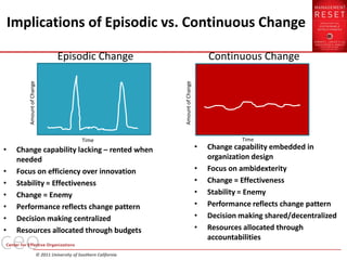 Implications of Episodic vs. Continuous Change

                                     Episodic Change                                         Continuous Change
        Amount of Change




                                                                      Amount of Change
                                                 Time                                                 Time
•    Change capability lacking – rented when                                             •   Change capability embedded in
     needed                                                                                  organization design
•    Focus on efficiency over innovation                                                 •   Focus on ambidexterity
•    Stability = Effectiveness                                                           •   Change = Effectiveness
•    Change = Enemy                                                                      •   Stability = Enemy
•    Performance reflects change pattern                                                 •   Performance reflects change pattern
•    Decision making centralized                                                         •   Decision making shared/decentralized
•    Resources allocated through budgets                                                 •   Resources allocated through
                                                                                             accountabilities

                           © 2011 University of Southern California
 