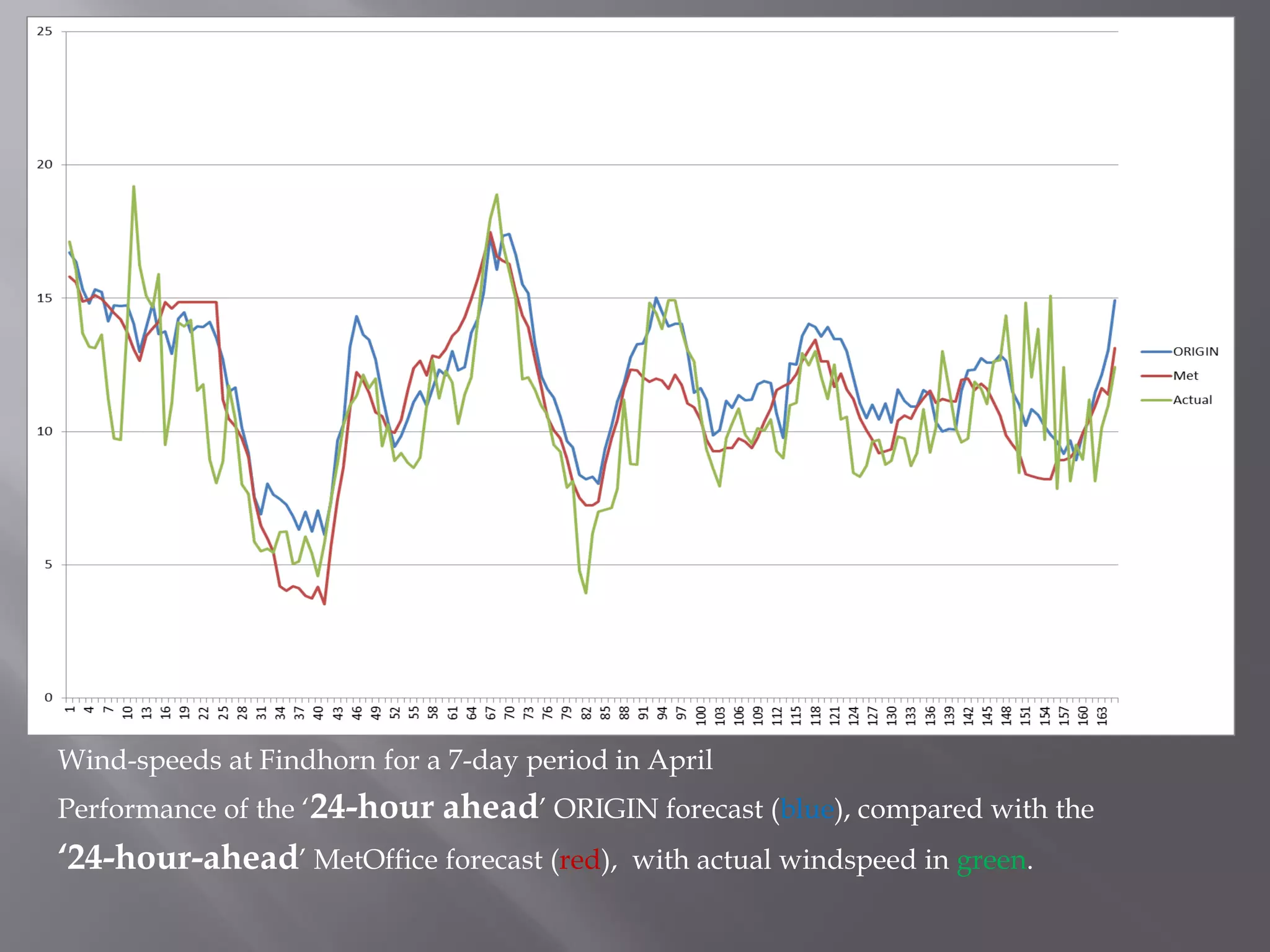Wind-speeds at Findhorn for a 7-day period in April
Performance of the ‘24-hour ahead’ ORIGIN forecast (blue), compared with the
‘24-hour-ahead’ MetOffice forecast (red), with actual windspeed in green.
 