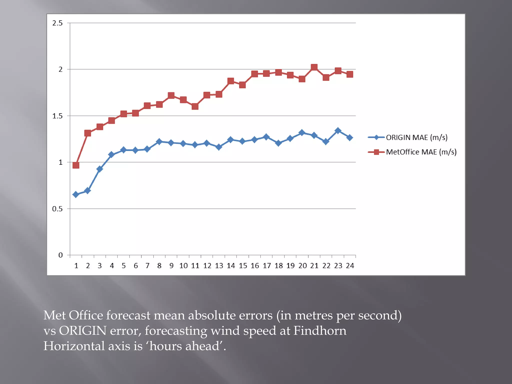 Met Office forecast mean absolute errors (in metres per second)
vs ORIGIN error, forecasting wind speed at Findhorn
Horizontal axis is ‘hours ahead’.
 