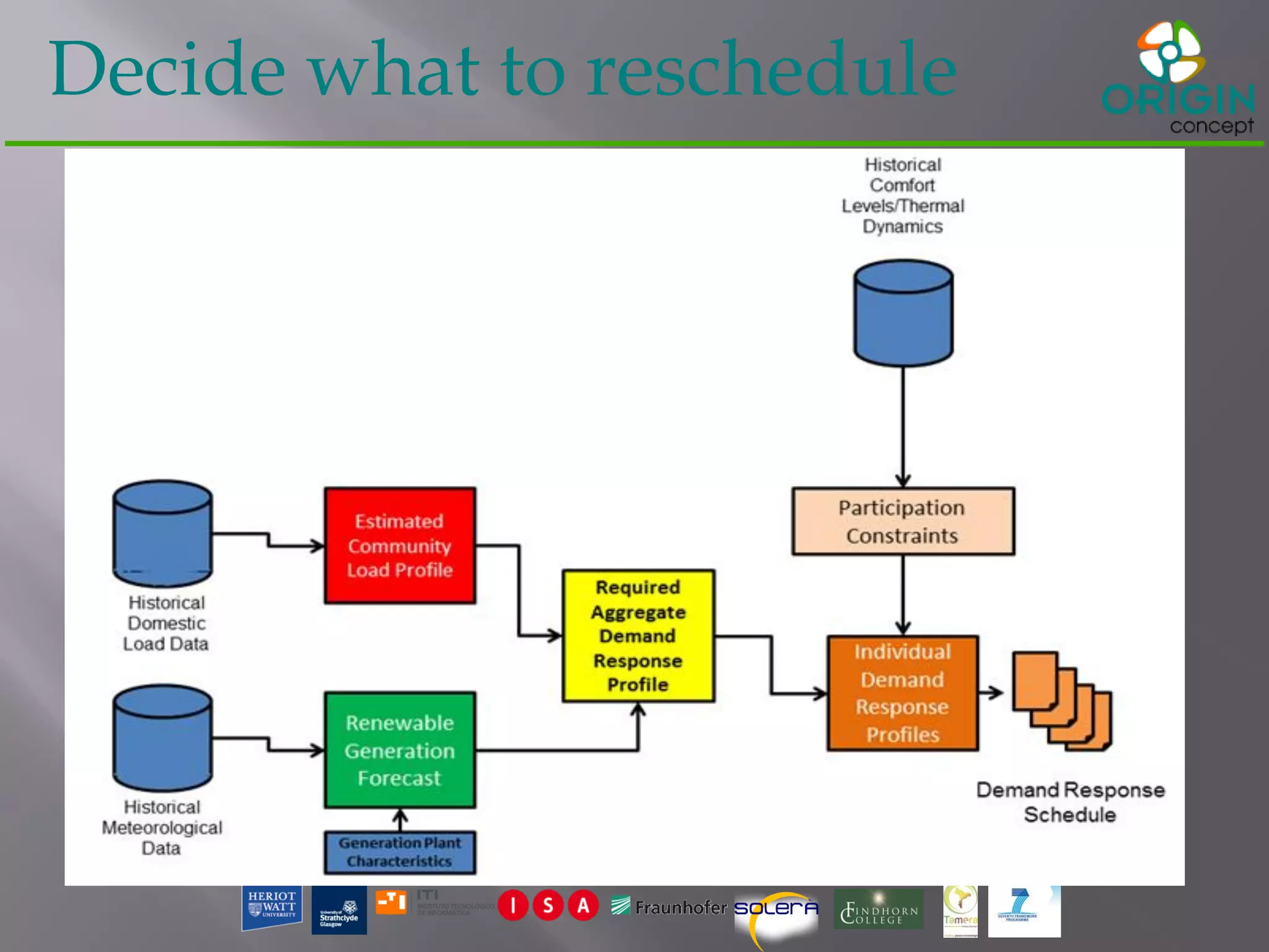 Decide what to reschedule
 