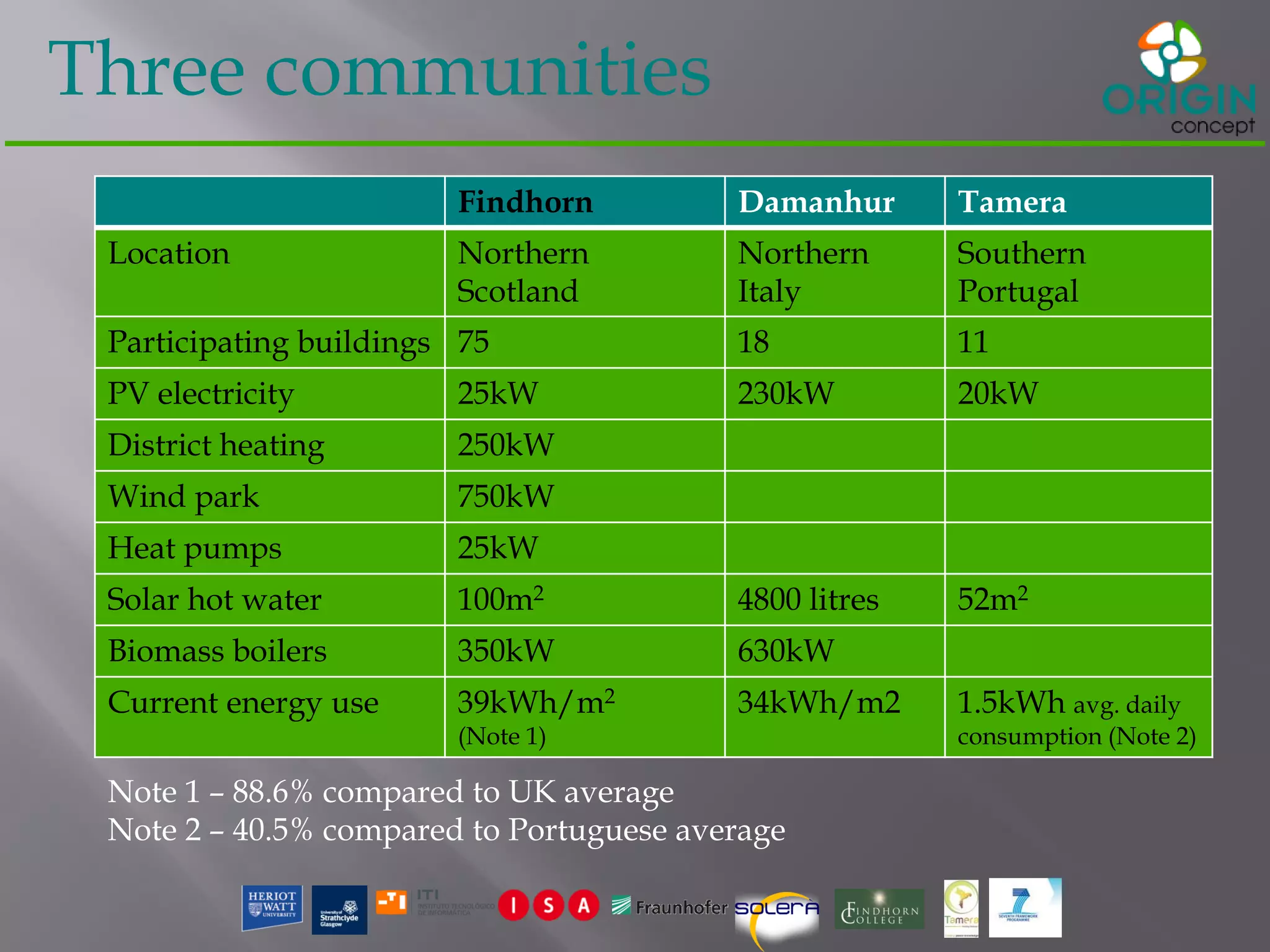 Three communities
Findhorn Damanhur Tamera
Location Northern
Scotland
Northern
Italy
Southern
Portugal
Participating buildings 75 18 11
PV electricity 25kW 230kW 20kW
District heating 250kW
Wind park 750kW
Heat pumps 25kW
Solar hot water 100m2 4800 litres 52m2
Biomass boilers 350kW 630kW
Current energy use 39kWh/m2
(Note 1)
34kWh/m2 1.5kWh avg. daily
consumption (Note 2)
Note 1 – 88.6% compared to UK average
Note 2 – 40.5% compared to Portuguese average
 