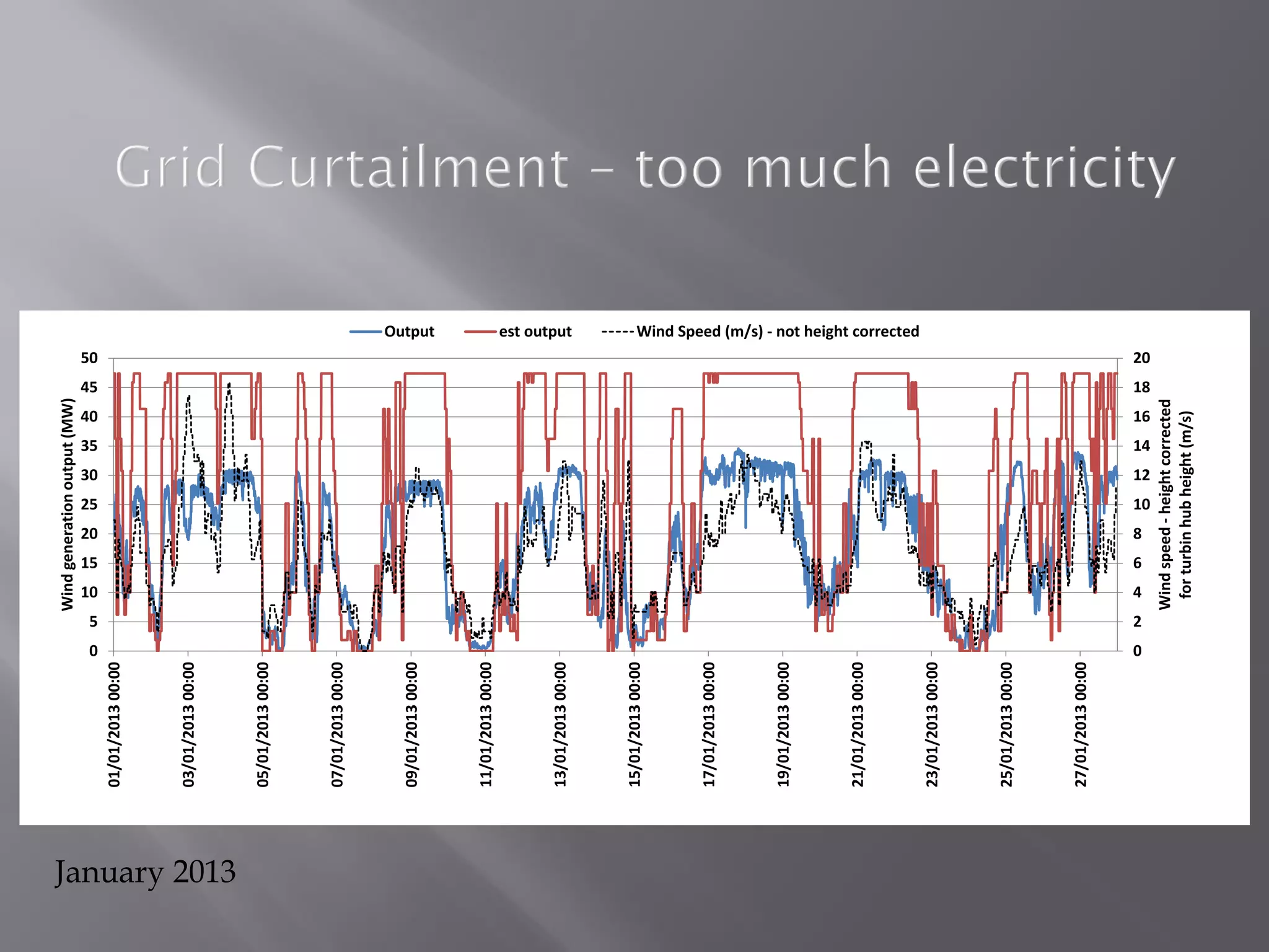 0
2
4
6
8
10
12
14
16
18
20
0
5
10
15
20
25
30
35
40
45
50
01/01/201300:00
03/01/201300:00
05/01/201300:00
07/01/201300:00
09/01/201300:00
11/01/201300:00
13/01/201300:00
15/01/201300:00
17/01/201300:00
19/01/201300:00
21/01/201300:00
23/01/201300:00
25/01/201300:00
27/01/201300:00
Windspeed-heightcorrected
forturbinhubheight(m/s)
Windgenerationoutput(MW)
Output est output Wind Speed (m/s) - not height corrected
January 2013
 