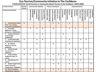 Eco-Tourism/Community Initiative in The Caribbean
CTO/EU/CRSTDP: Good Practices in Community-Based Tourism in the Caribbean (2003-2008)
 