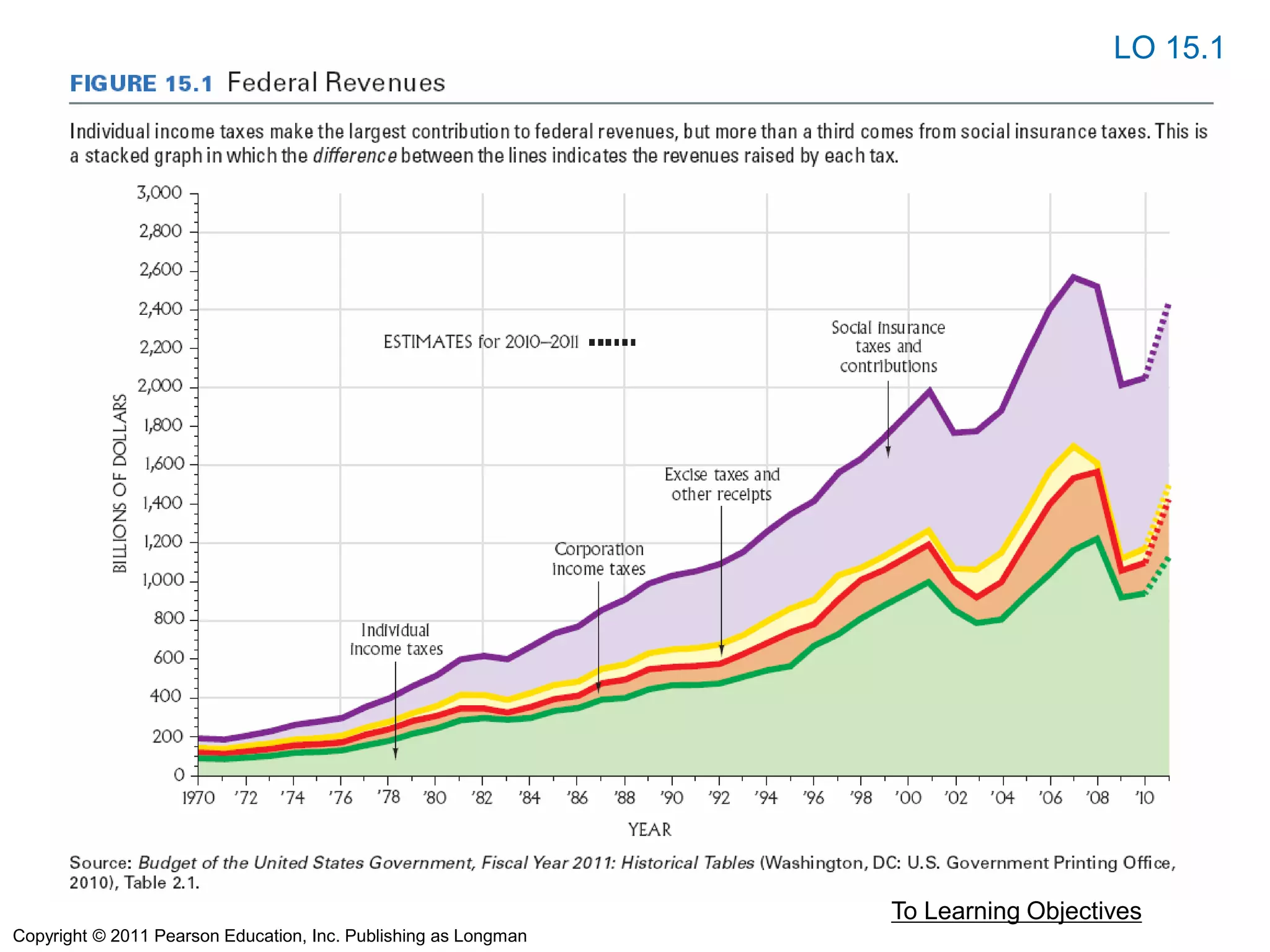 To Learning Objectives
LO 15.1
Copyright © 2011 Pearson Education, Inc. Publishing as Longman
 