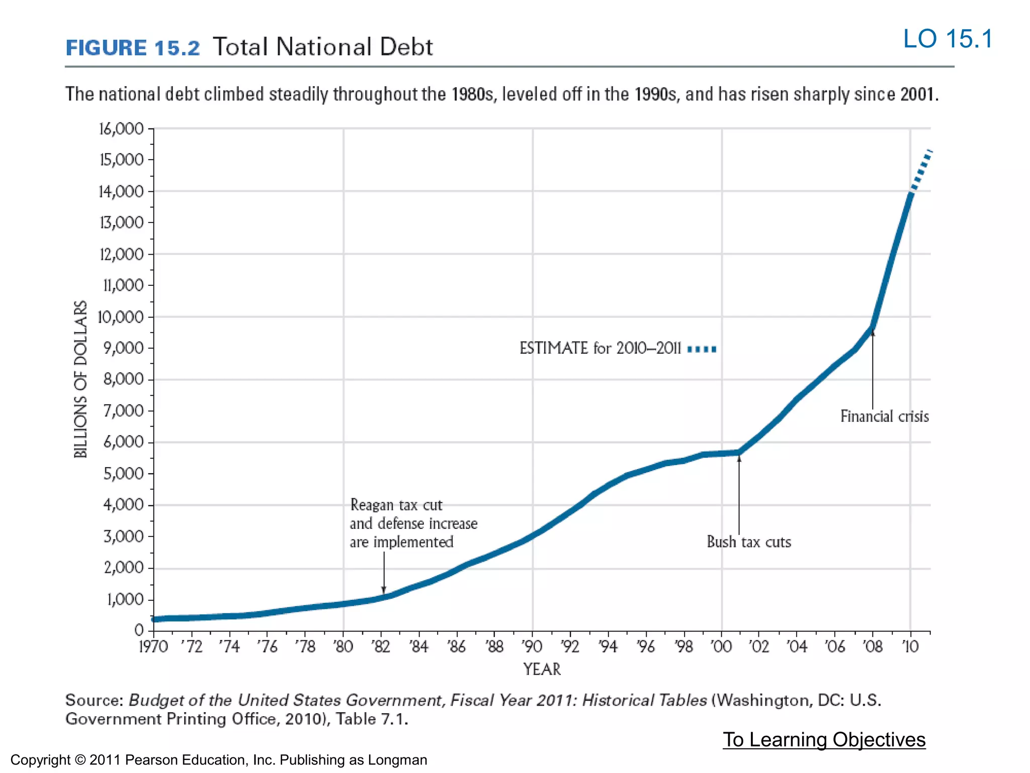 To Learning Objectives
LO 15.1
Copyright © 2011 Pearson Education, Inc. Publishing as Longman
 