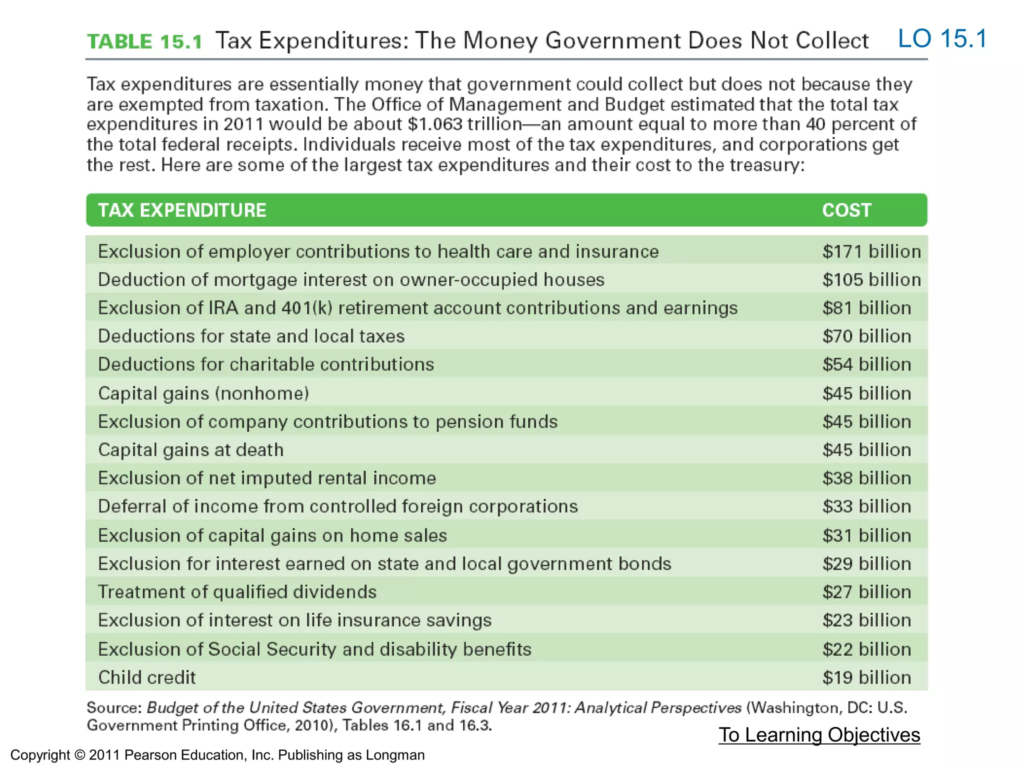 To Learning Objectives
LO 15.1
Copyright © 2011 Pearson Education, Inc. Publishing as Longman
 