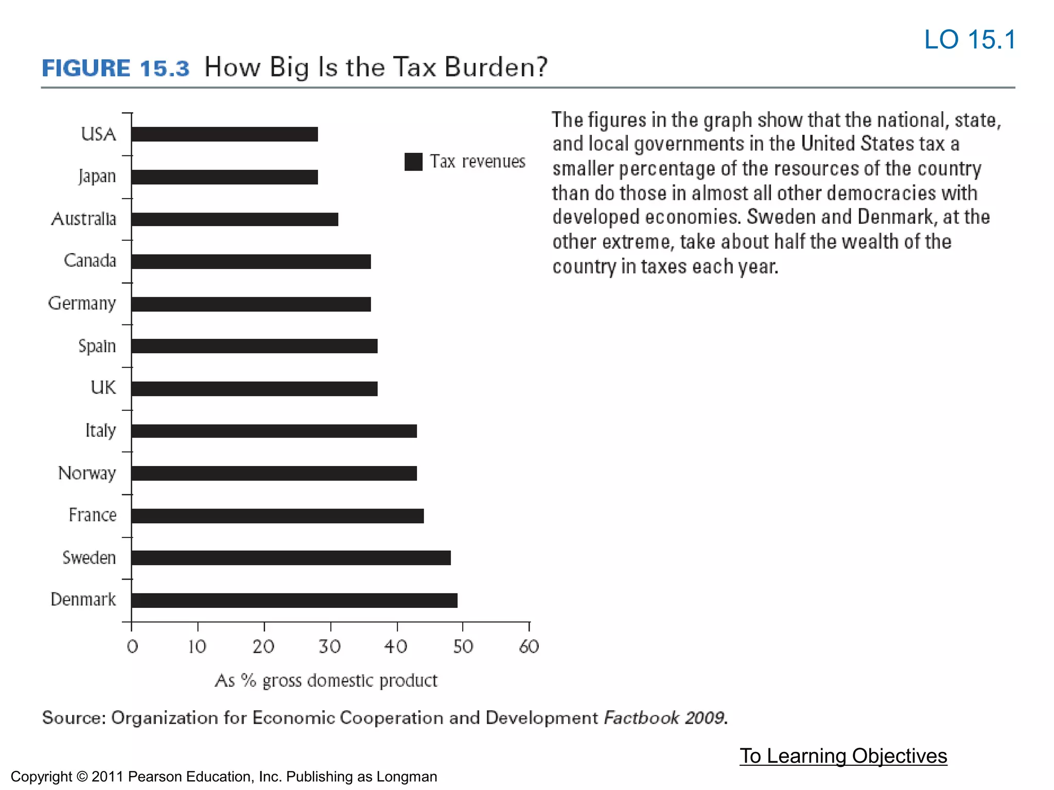To Learning Objectives
LO 15.1
Copyright © 2011 Pearson Education, Inc. Publishing as Longman
 