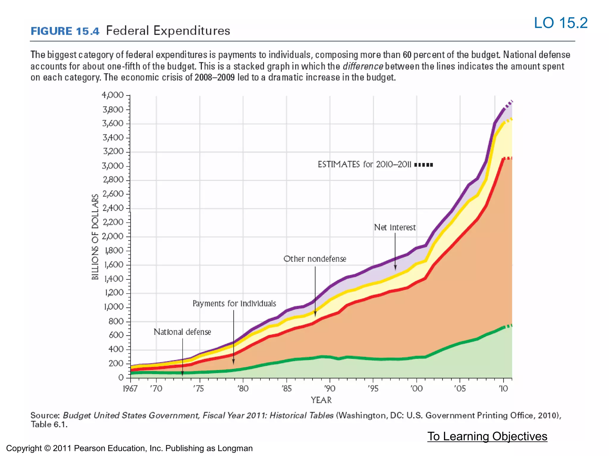 To Learning Objectives
LO 15.2
Copyright © 2011 Pearson Education, Inc. Publishing as Longman
 