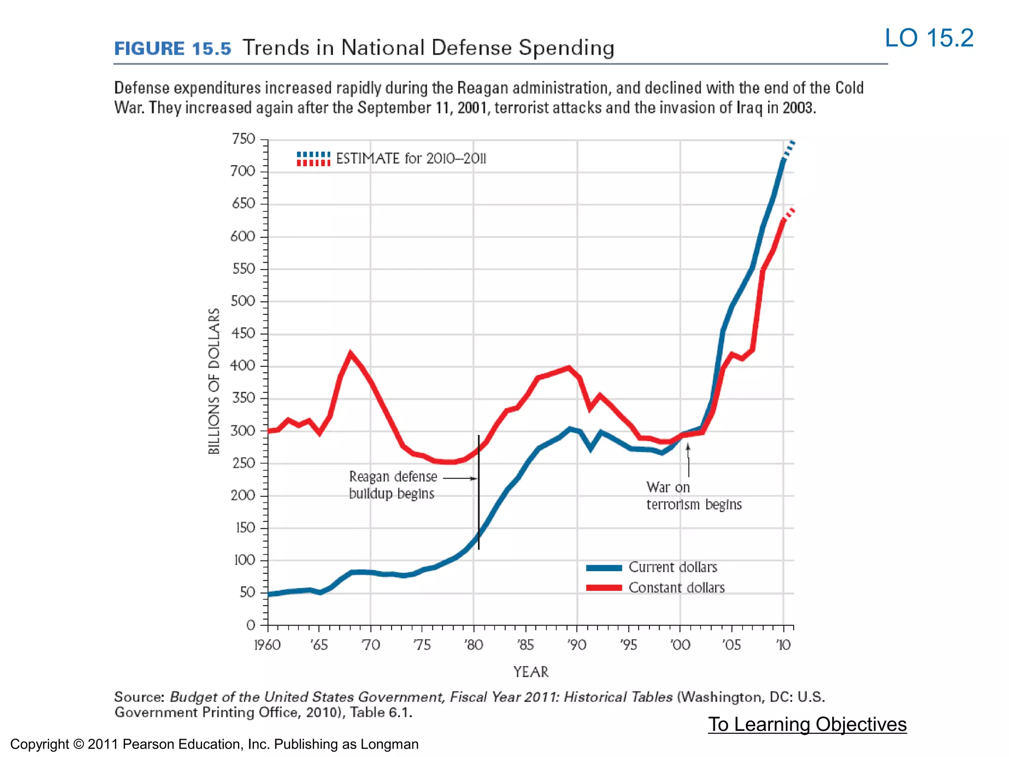 To Learning Objectives
LO 15.2
Copyright © 2011 Pearson Education, Inc. Publishing as Longman
 