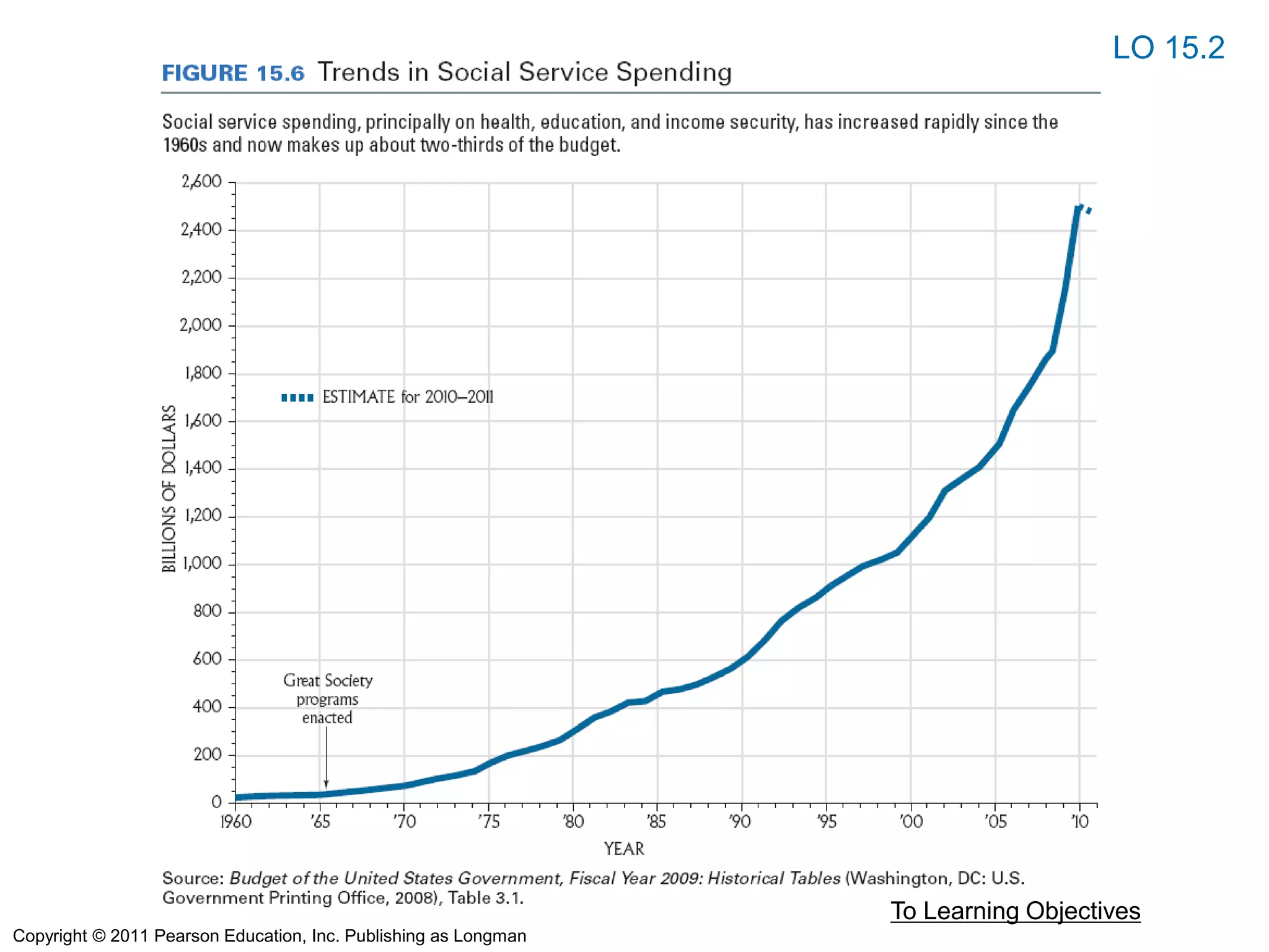 To Learning Objectives
LO 15.2
Copyright © 2011 Pearson Education, Inc. Publishing as Longman
 