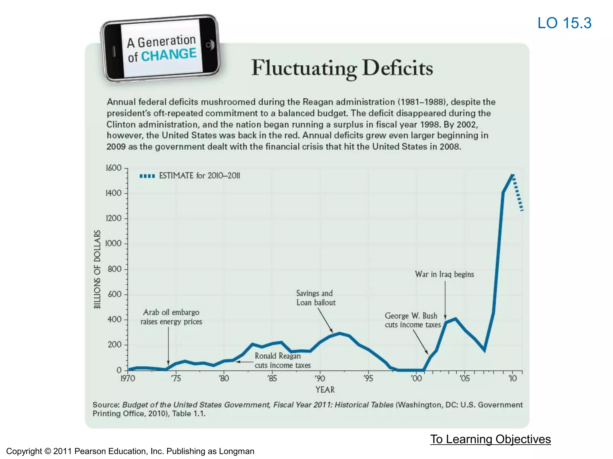 To Learning Objectives
LO 15.3
Copyright © 2011 Pearson Education, Inc. Publishing as Longman
 