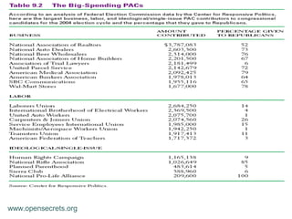 Money and Campaigning
www.opensecrets.org
 