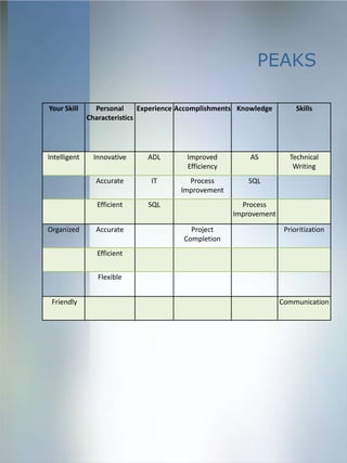PEAKS

Your Skill      Personal      Experience Accomplishments Knowledge        Skills
              Characteristics




Intelligent    Innovative      ADL        Improved         AS           Technical
                                          Efficiency                     Writing
                Accurate        IT        Process          SQL
                                        Improvement
                Efficient      SQL                       Process
                                                       Improvement

Organized       Accurate                   Project                    Prioritization
                                         Completion
                Efficient


                 Flexible


 Friendly                                                            Communication
 