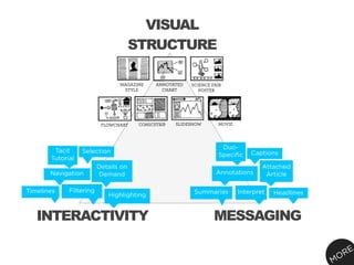 VISUAL
                                      STRUCTURE

                                MAGAZINE     ANNOTATED   SCIENCE FAIR
                                 STYLE         CHART        POSTER




                          FLOWCHART    COMICSTRIP   SLIDESHOW      MOVIE




                                                                     Duo-
        Tacit     Selection                                                    Captions
                                                                    Speciﬁc
       Tutorial
                         Details on                                                Attached
       Navigation        Demand                                   Annotations       Article

Timelines    Filtering                                    Summaries        Interpret   Headlines
                            Highlighting


   INTERACTIVITY                                                  MESSAGING

                                                                                                    O RE
                                                                                                   M
 