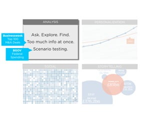 ANALYSIS          PERSONALIZATION



Businessweek     Ask. Explore. Find.
  Top 100
 M&A Deals     Too much info at once.                     you


      BGOV       Scenario testing.
     Federal
    Spending


                       SOCIAL            STORYTELLING
 