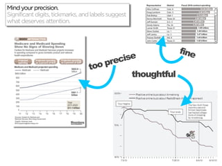 Mind your precision.
Significant digits, tickmarks, and labels suggest
what deserves attention.



                                                                   fine
                                     precise
                                 too
                                           thoughtful



                                                    Good: Lance Armstrong,
                                                    Popularity issue
 
