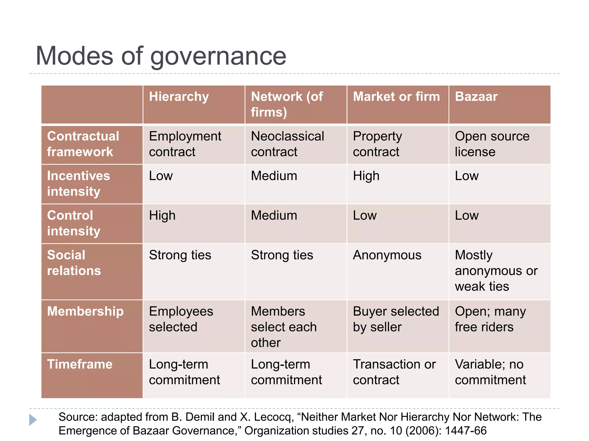 Modes of governance
Hierarchy Network (of
firms)
Market or firm Bazaar
Contractual
framework
Employment
contract
Neoclassical
contract
Property
contract
Open source
license
Incentives
intensity
Low Medium High Low
Control
intensity
High Medium Low Low
Social
relations
Strong ties Strong ties Anonymous Mostly
anonymous or
weak ties
Membership Employees
selected
Members
select each
other
Buyer selected
by seller
Open; many
free riders
Timeframe Long-term
commitment
Long-term
commitment
Transaction or
contract
Variable; no
commitment
Source: adapted from B. Demil and X. Lecocq, “Neither Market Nor Hierarchy Nor Network: The
Emergence of Bazaar Governance,” Organization studies 27, no. 10 (2006): 1447-66
 