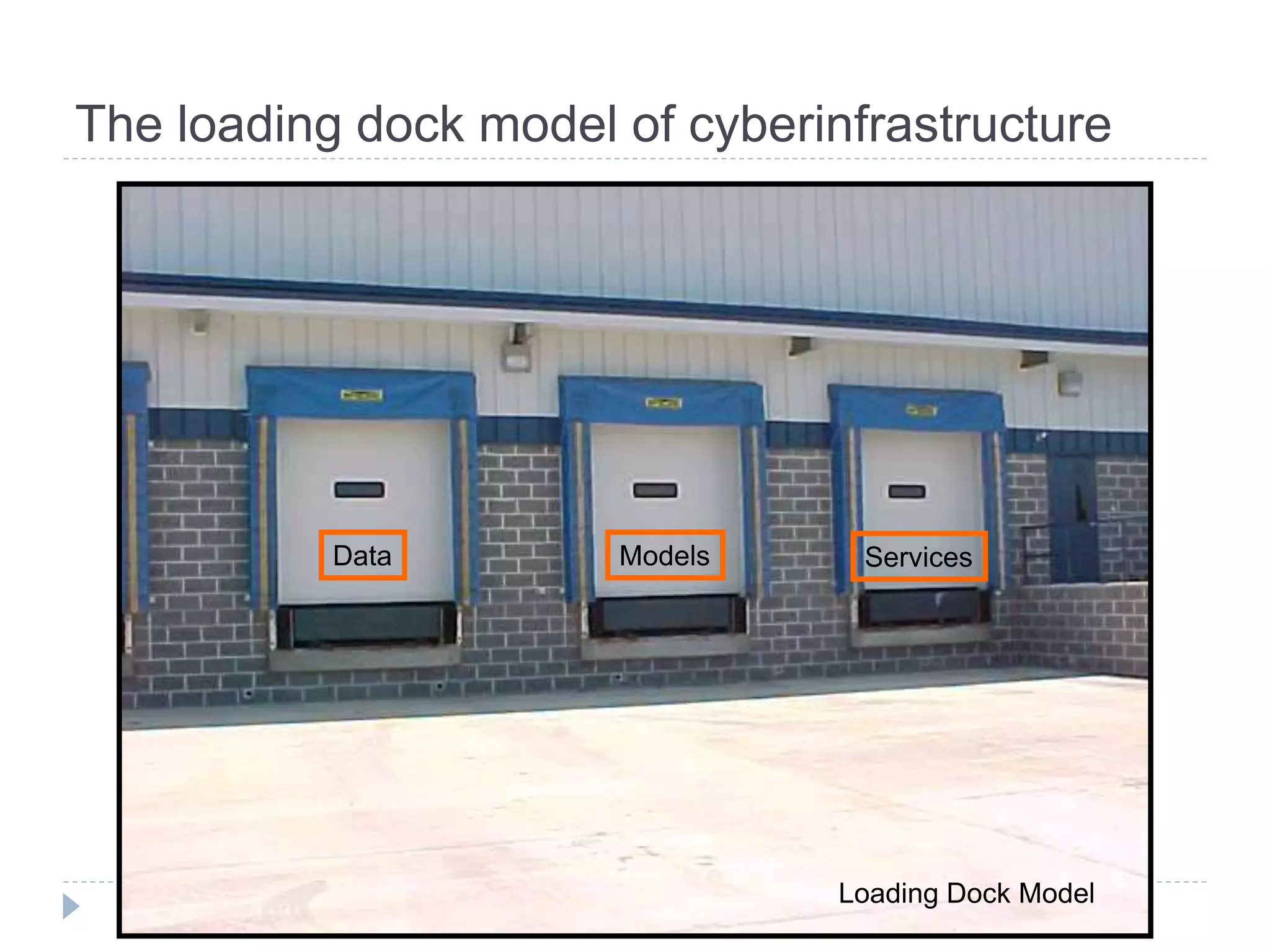 The loading dock model of cyberinfrastructure
Data Models Services
Loading Dock Model
 