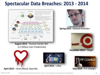 Spectacular Data Breaches: 2013 - 2014
Spring 2013 - Edward Snowden
August 2014 – Russian Hacker Bot
(1.2 Billion User Credentials)
December 2013 – Target
April 2014 – eBay
April 2014 – Heart Bleed, OpenSSL May 2014 – P. F. Chang’s
August 14, 2014 TheEdwardSnowdenNSA DataBreach of2013: How it Happened;Its Consequences &Implications 10
 