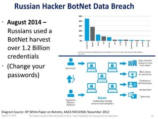 Russian Hacker BotNet Data Breach
· August 2014 –
Russians used a
BotNet harvest
over 1.2 Billion
credentials
· (Change your
passwords)
Diagram Source: HP White Paper on Botnets, 4AA3-9451ENW, November 2012
August 14, 2014 The EdwardSnowden NSA DataBreach of 2013: How it Happened;Its Consequences & Implications 12
 