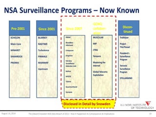 Since 2001
NSA Surveillance Programs – Now Known
Pre-2001 Since 2007
GCHQ
collabor-
ation
Discon-
tinued
ECHELON
Main Core
MINARET
SHAMROCK
PROMIS
BLARNEY
RAGTIME
Turbulence
PINWALE
MAINWAY
Upstream
PRISM
Boundless
Informant
X-Keyscore
Dropmire
Fairview
Surveillance
Detection Unit
Bullrun
MYSTIC
MUSCULAR
IMP
JTRIG
Tempora
Mastering the
Internet
Global Telecoms
Exploitation
Trailblazer
Project
ThinThread
President's
Surveillance
Program
Terrorist
Surveillance
Program
STELLARWIND
Tubine
Quantumhand
Synapse
Disclosed in Detail by Snowden
August 14, 2014 TheEdwardSnowdenNSA DataBreach of2013: How it Happened;Its Consequences &Implications 19
 
