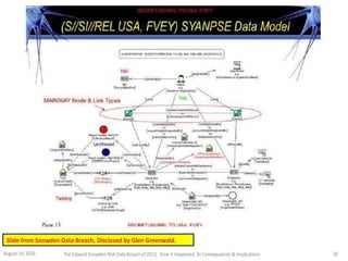 Slide from Snowden Data Breach, Disclosed by Glen Greenwald.
August 14, 2014 The EdwardSnowden NSA DataBreach of 2013: How it Happened;Its Consequences & Implications 20
 