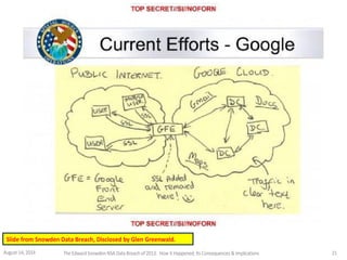 Slide from Snowden Data Breach, Disclosed by Glen Greenwald.
August 14, 2014 The EdwardSnowden NSA DataBreach of 2013: How it Happened;Its Consequences & Implications 21
 