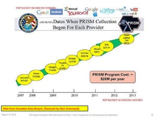 Slide from Snowden Data Breach, Disclosed by Glen Greenwald.
August 14, 2014 The EdwardSnowden NSA DataBreach of 2013: How it Happened;Its Consequences & Implications 25
 