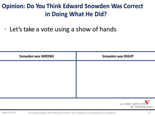 Opinion: Do You Think Edward Snowden Was Correct
in Doing What He Did?
· Let’s take a vote using a show of hands
Snowden was WRONG Snowden was RIGHT
August 14, 2014 The EdwardSnowden NSA DataBreach of 2013: How it Happened;Its Consequences & Implications 47
 