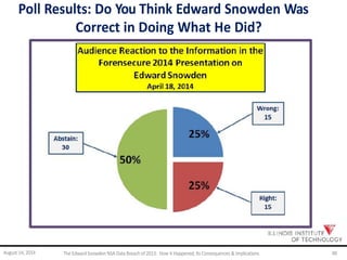 Poll Results: Do You Think Edward Snowden Was
Correct in Doing What He Did?
August 14, 2014 The EdwardSnowden NSA DataBreach of 2013: How it Happened;Its Consequences & Implications 48
 