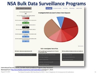 NSA Bulk Data Surveillance Programs
International Security. (2014). Do NSA's Bulk Surveillance Programs Stop Terrorism?
Retrieved from http://securitydata.newamerica.net/nsa/analysis on August 7, 2014.
August 14, 2014 The EdwardSnowden NSA DataBreach of 2013: How it Happened;Its Consequences & Implications 51
 