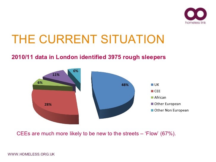 Image result for homeless statistics in london
