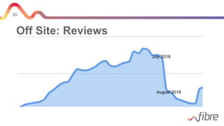 35
Off Site: Reviews
July 2018
August 2018
 
