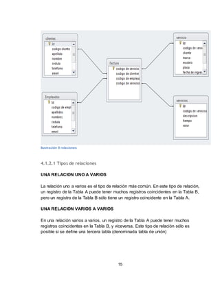 15
Ilustración 9 relaciones
4.1.2.1 Tipos de relaciones
UNA RELACION UNO A VARIOS
La relación uno a varios es el tipo de relación más común. En este tipo de relación,
un registro de la Tabla A puede tener muchos registros coincidentes en la Tabla B,
pero un registro de la Tabla B sólo tiene un registro coincidente en la Tabla A.
UNA RELACION VARIOS A VARIOS
En una relación varios a varios, un registro de la Tabla A puede tener muchos
registros coincidentes en la Tabla B, y viceversa. Este tipo de relación sólo es
posible si se define una tercera tabla (denominada tabla de unión)
 