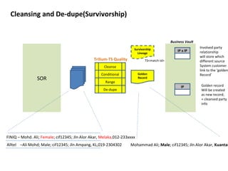 Cleansing and De-dupe(Survivorship)


                                                                                            Business Vault
                                                                     Survivorship
                                                                                                             Involved party
                                                                                                IP x IP      relationship
                                                                       Lineage
                                                                                                             will store which
                                               Trilium-TS Quality            TS<match-id>                    different source
                                                     Cleanse                                                 System customer
                                                                                                             link to the ‘golden
                                                   Conditional           Golden                              Record’
                SOR                                                      Record
                                                     Range
                                                                                                  IP          Golden record
                                                    De-dupe                                                   Will be created
                                                                                                              as new record;
                                                                                                              + cleansed party
                                                                                                              info




FINIQ – Mohd. Ali; Female; cif12345; Jln Alor Akar, Melaka,012-233xxxx
Alltel –Ali Mohd; Male; cif12345; Jln Ampang, KL,019-2304302        Mohammad Ali; Male; cif12345; Jln Alor Akar, Kuantan
 