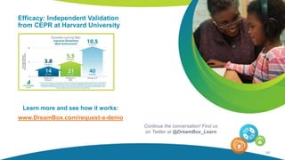 Efficacy: Independent Validation
from CEPR at Harvard University
101
Continue the conversation! Find us
on Twitter at @DreamBox_Learn
Learn more and see how it works:
www.DreamBox.com/request-a-demo
 