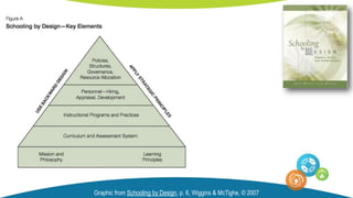 Graphic from Schooling by Design, p. 6, Wiggins & McTighe, © 2007
 