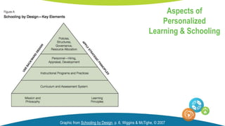 Graphic from Schooling by Design, p. 6, Wiggins & McTighe, © 2007
Aspects of
Personalized
Learning & Schooling
 