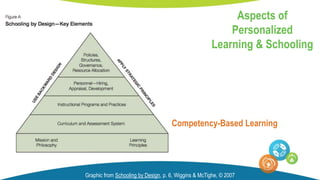 Graphic from Schooling by Design, p. 6, Wiggins & McTighe, © 2007
Aspects of
Personalized
Learning & Schooling
Competency-Based Learning
 