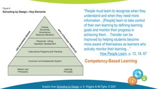 Graphic from Schooling by Design, p. 6, Wiggins & McTighe, © 2007
“People must learn to recognize when they
understand and when they need more
information…[People] learn to take control
of their own learning by defining learning
goals and monitor their progress in
achieving them… Transfer can be
improved by helping students become
more aware of themselves as learners who
actively monitor their learning…”
How People Learn, p. 12, 18, 67
Competency-Based Learning
 