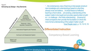 Graphic from Schooling by Design, p. 6, Wiggins & McTighe, © 2007
Competency-Based Learning
Differentiated Instruction
“…the contemporary view of learning is that people construct
new knowledge and understandings based on what they
already know and believe… A critical feature of effective
teaching is that it elicits… pre-existing understanding of the
subject matter to be taught and provides opportunities to build
on – or challenge – the initial understanding… [A person’s]
initial conceptions then provide the foundation on which the
more formal understanding of the subject matter is built.”
How People Learn, p. 10, 13-15, 19
 