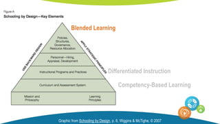 Graphic from Schooling by Design, p. 6, Wiggins & McTighe, © 2007
Differentiated Instruction
Blended Learning
Competency-Based Learning
 